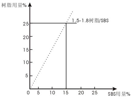 溶剂型SBS胶粘剂常见问题及认识误区